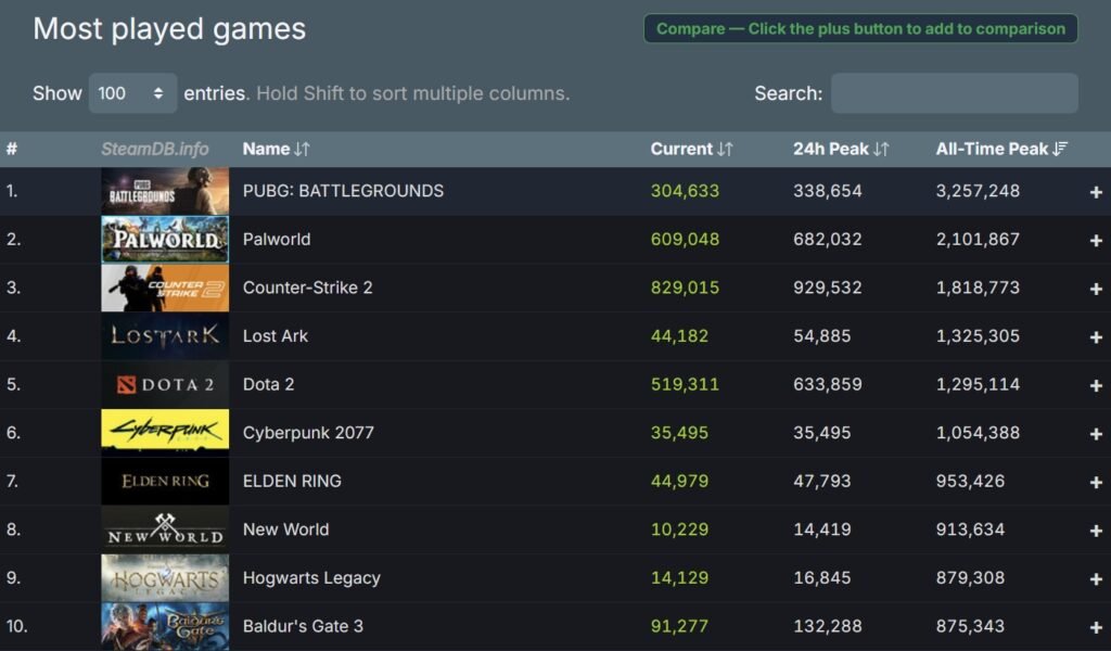 A list showing a list of video games with the highest number of concurrent players, sorted in descending order for the all-time peak column